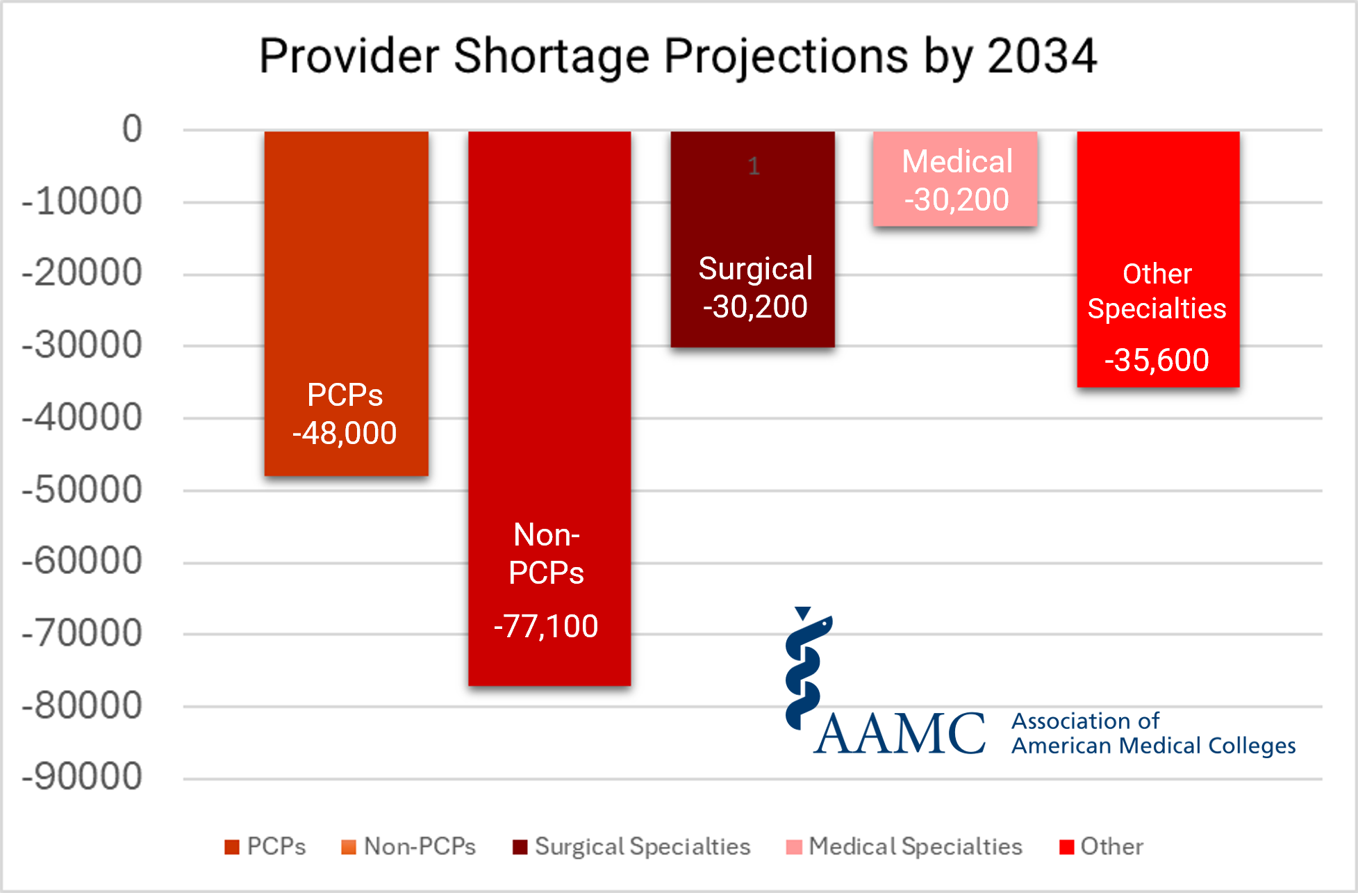 AAMC Healthcare Provider Shortage Crisis by 2034